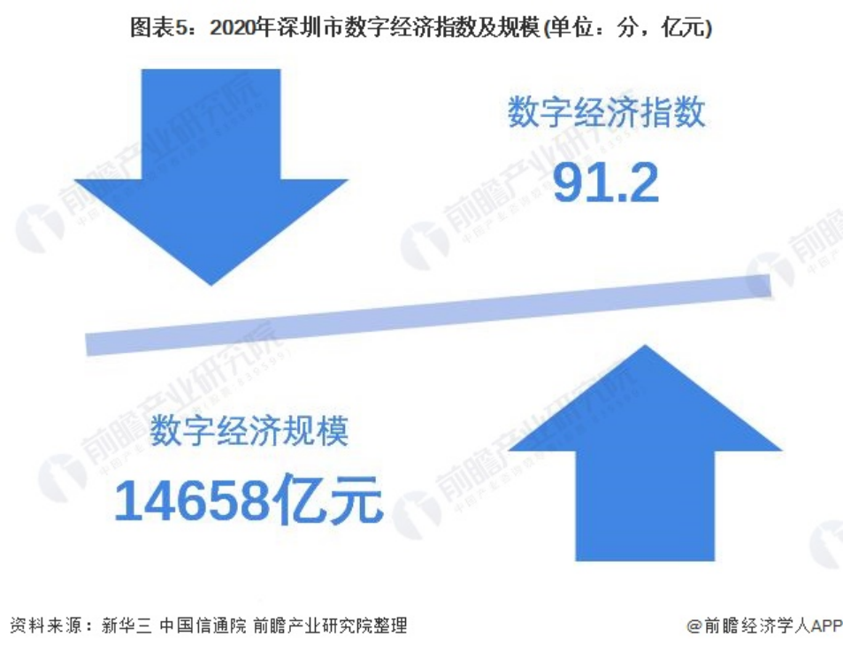 2021年广东省数字经济行业市场现状及发展前景分析 -“十四五”数字经济规模有望超预期增长